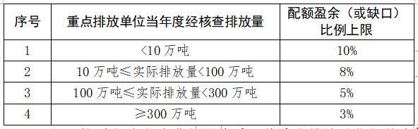 福建省2021年度碳排放配额分配实施方案（附重点排放单位名录）