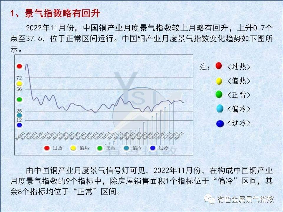2022年11月中国铜产业月度景气指数为37.6 较上月上升0.7个点