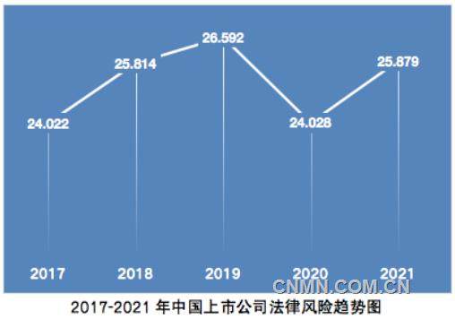 2021年上市公司法律風險大幅上升 有色金屬制造業維持風險高位