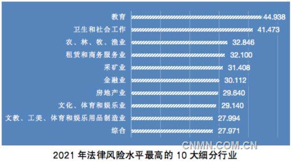 2021年上市公司法律风险大幅上升 有色金属制造业维持风险高位