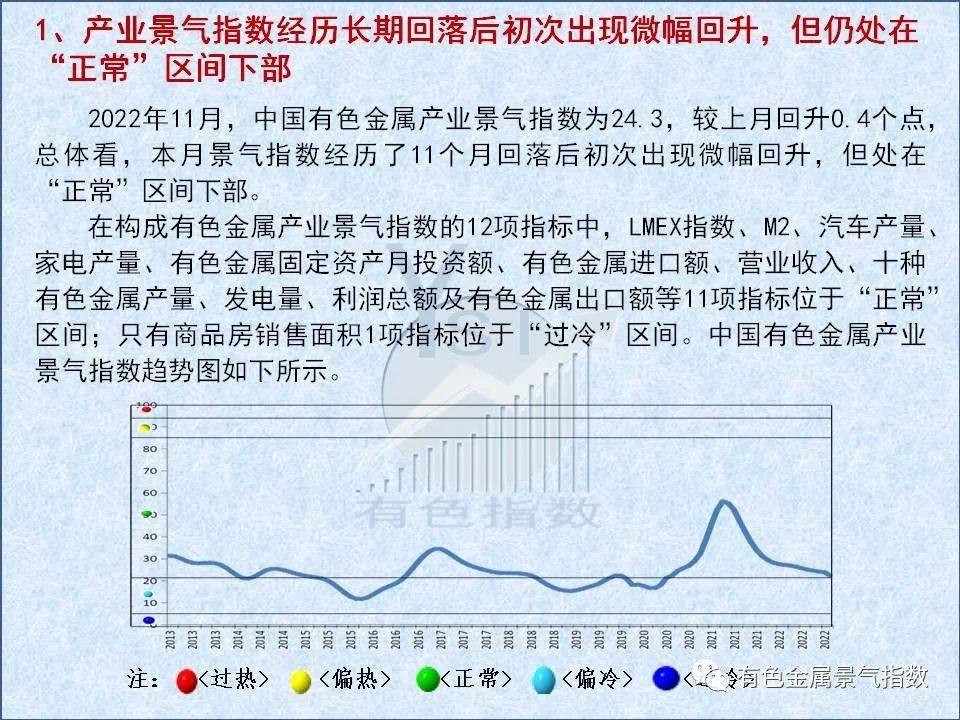 2022年11月中國有色金屬產業景氣指數爲24.3 較上月上升0.4個點