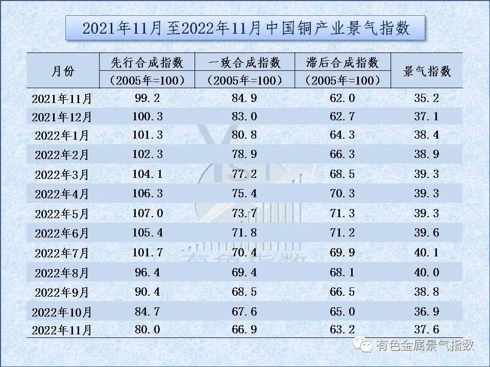 2022年11月中国铜产业月度景气指数为37.6 较上月上升0.7个点