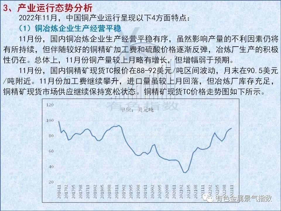 2022年11月中国铜产业月度景气指数为37.6 较上月上升0.7个点