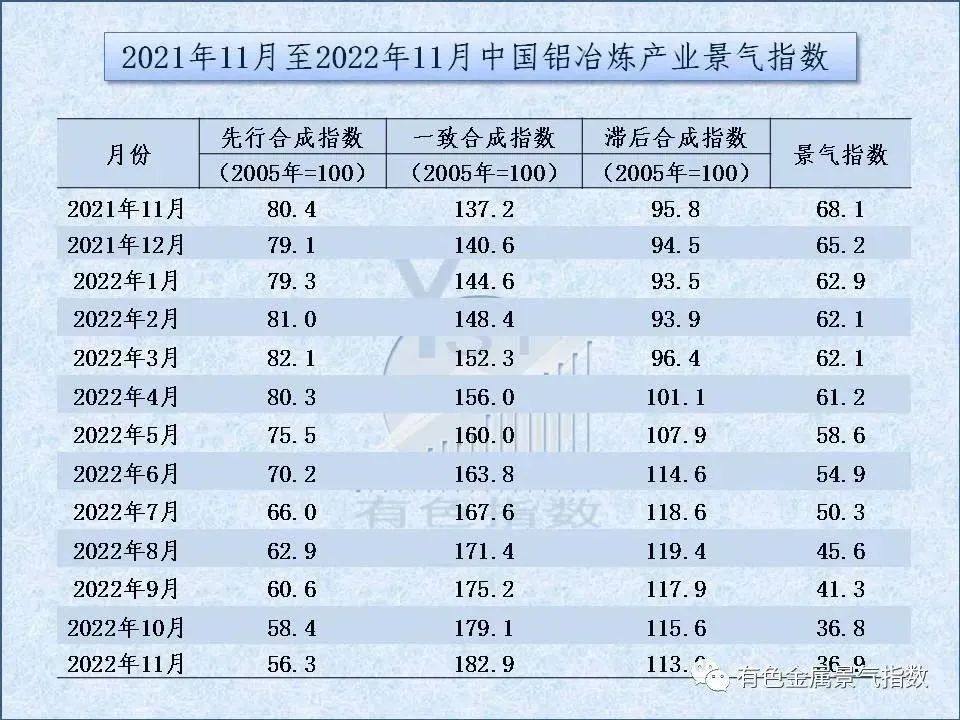 2022年11月中国铝冶炼产业景气指数为36.9 较上月上升0.1个点