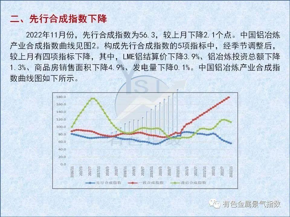 2022年11月中國鋁冶煉產業景氣指數爲36.9 較上月上升0.1個點