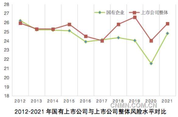 2021年上市公司法律風險大幅上升 有色金屬制造業維持風險高位