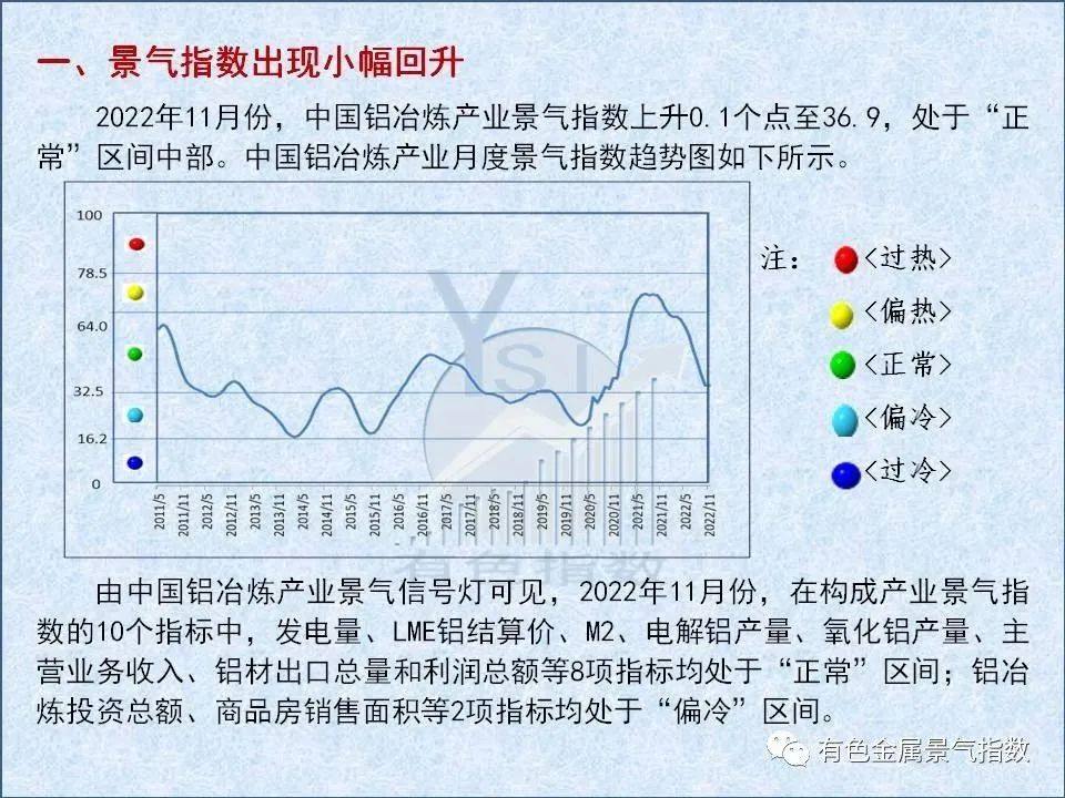 2022年11月中國鋁冶煉產業景氣指數爲36.9 較上月上升0.1個點