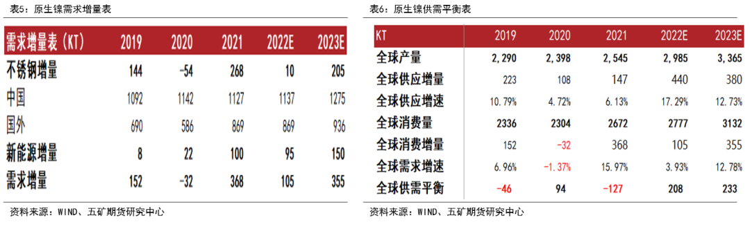 2023年五矿期货镍年报：关注镍元素全面过剩的价格压力