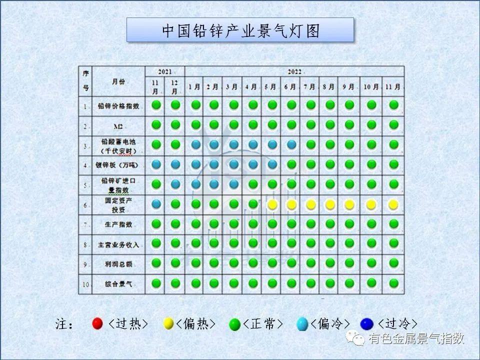 2022年11月中国铅锌产业月度景气指数为55.6 较上月增长0.6个点