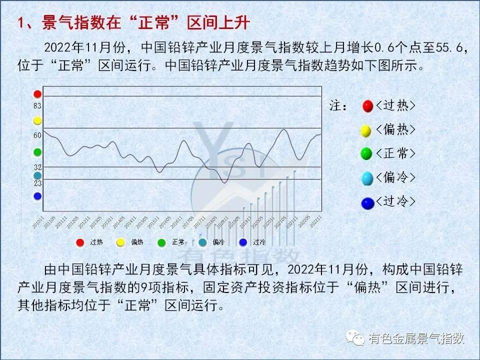 2022年11月中国铅锌产业月度景气指数为55.6 较上月增长0.6个点