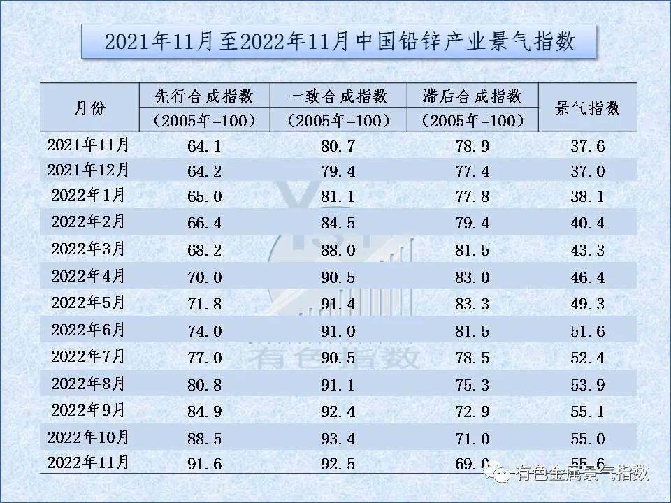 2022年11月中国铅锌产业月度景气指数为55.6 较上月增长0.6个点