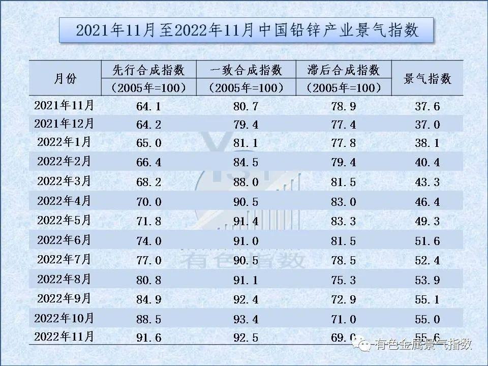 2022年11月中国铅锌产业月度景气指数为55.6 较上月增长0.6个点