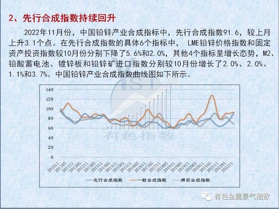 2022年11月中国铅锌产业月度景气指数为55.6 较上月增长0.6个点