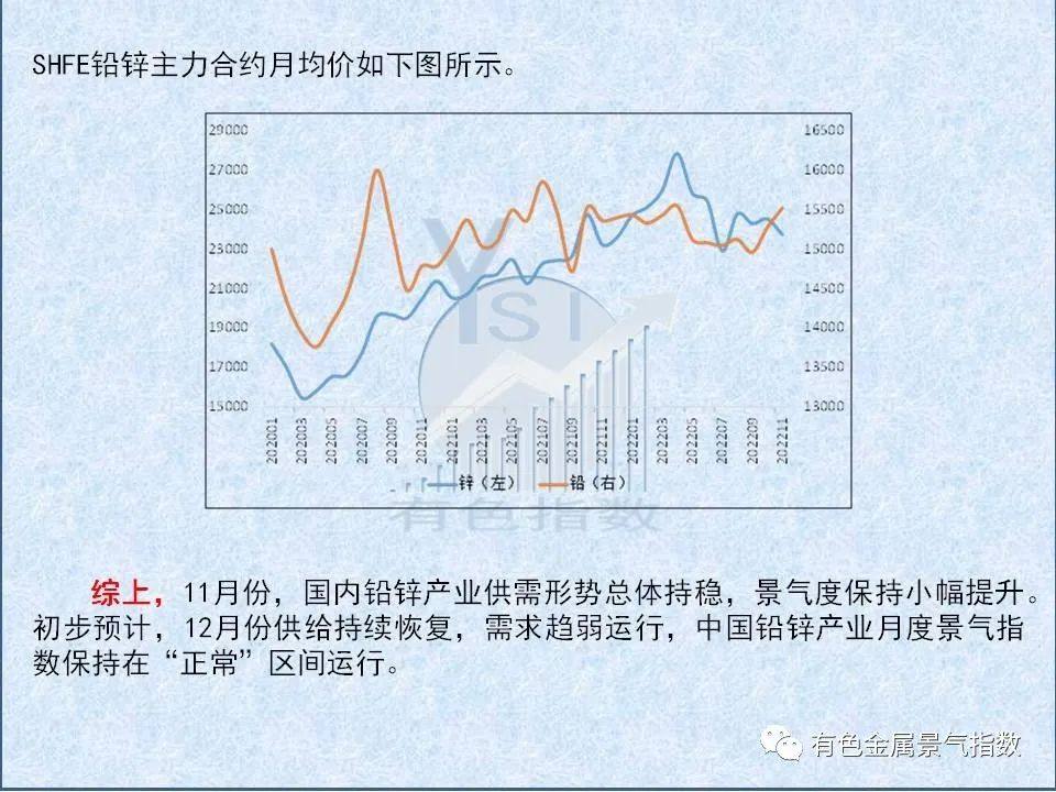 2022年11月中国铅锌产业月度景气指数为55.6 较上月增长0.6个点