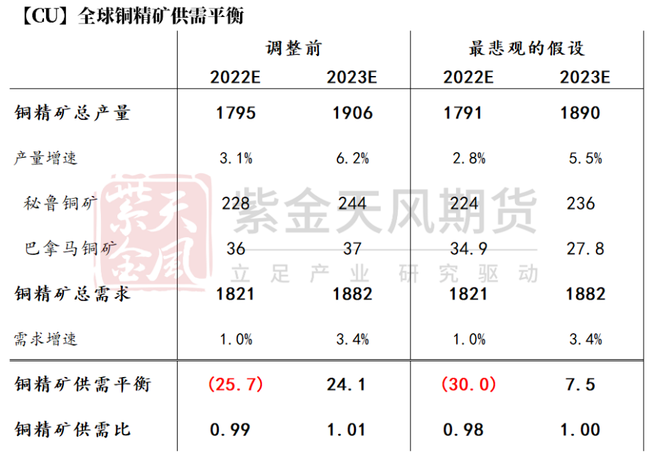 紫金天风期货：铜矿波澜再起