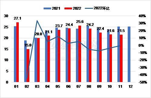 原料進口漲跌不一，產品出口持續下降——2022年11月我國鋁相關產品進出口簡析