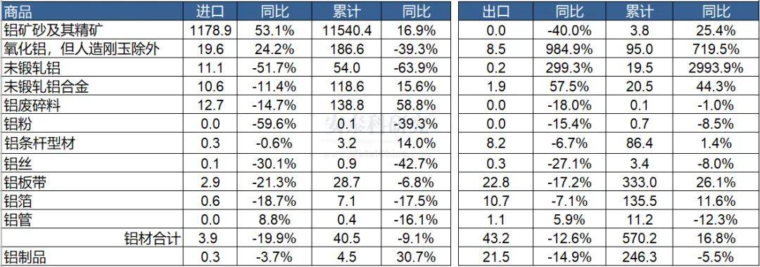 原料進口漲跌不一，產品出口持續下降——2022年11月我國鋁相關產品進出口簡析