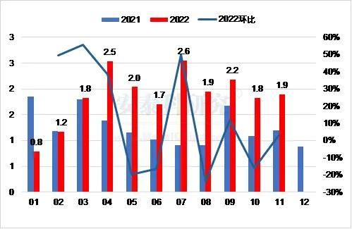 原料進口漲跌不一，產品出口持續下降——2022年11月我國鋁相關產品進出口簡析