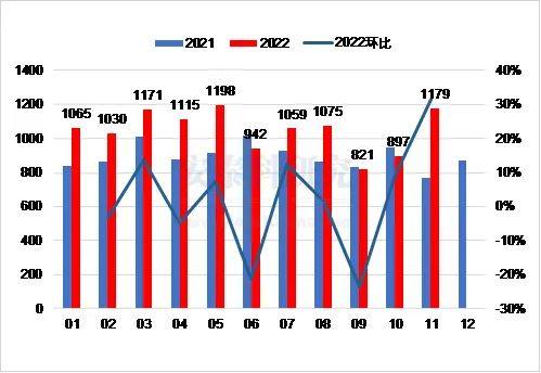 原料進口漲跌不一，產品出口持續下降——2022年11月我國鋁相關產品進出口簡析