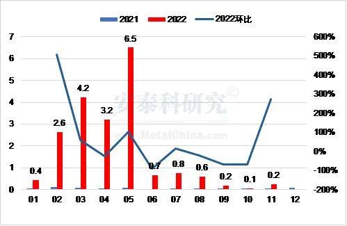 原料進口漲跌不一，產品出口持續下降——2022年11月我國鋁相關產品進出口簡析