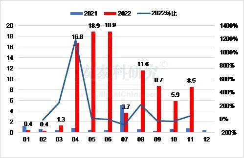 原料進口漲跌不一，產品出口持續下降——2022年11月我國鋁相關產品進出口簡析