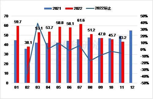 原料進口漲跌不一，產品出口持續下降——2022年11月我國鋁相關產品進出口簡析