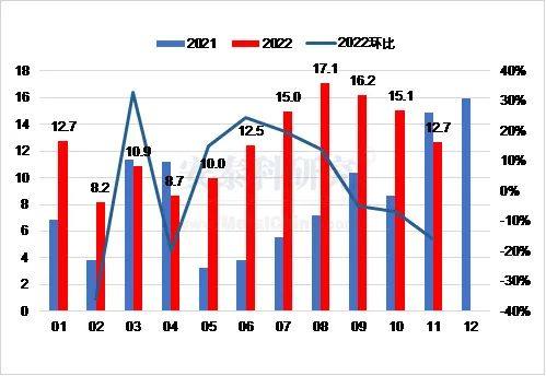 原料进口涨跌不一，产品出口持续下降——2022年11月我国铝相关产品进出口简析