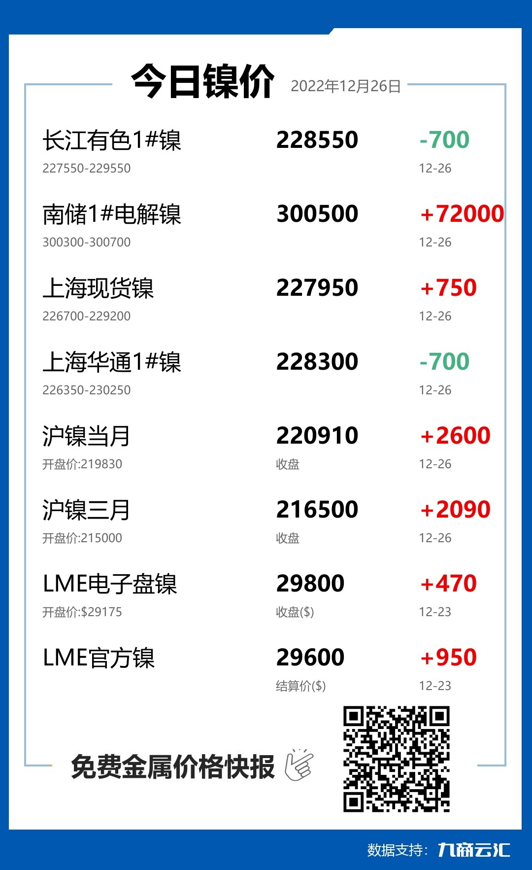 2022年12月26日云汇镍价行情:今日镍价上涨