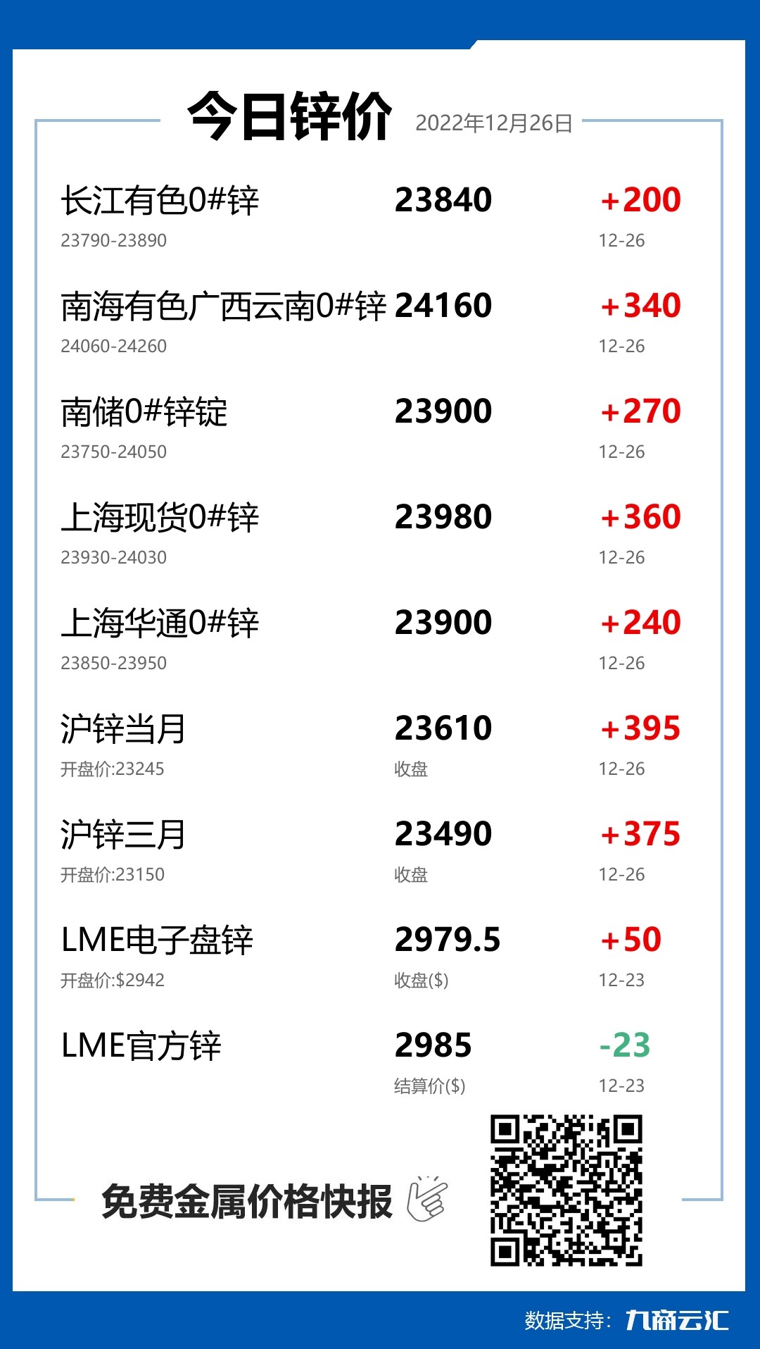 2022年12月26日云汇锌价行情:今日锌价大涨