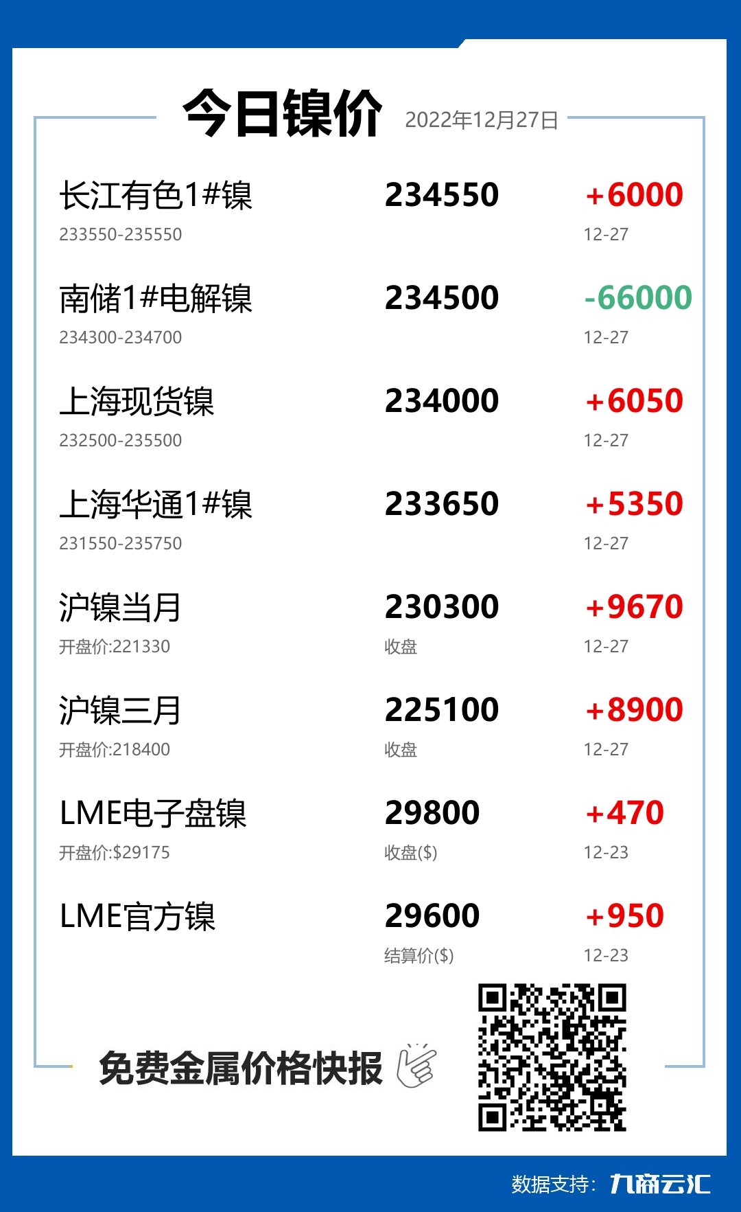 2022年12月27日云汇镍价行情:今日镍价大涨