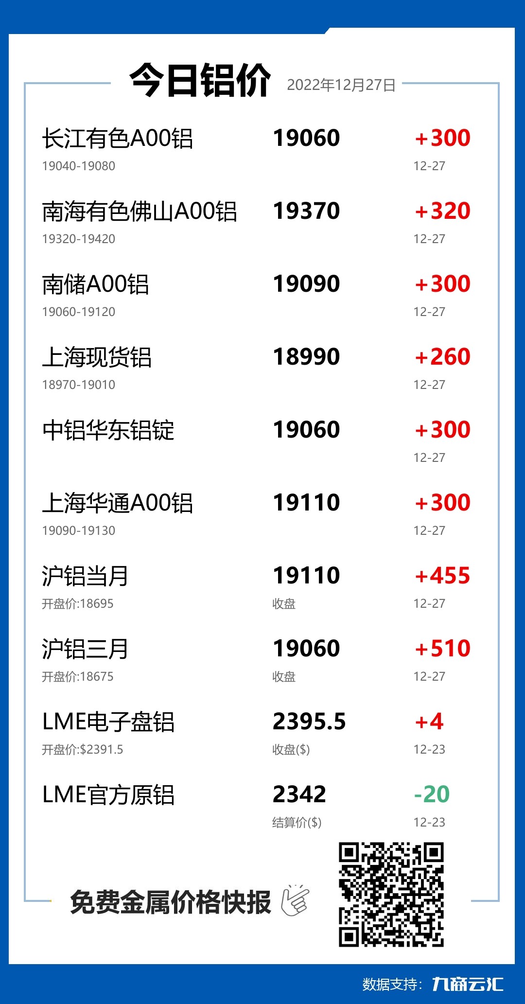 2022年12月27日云汇铝价行情:今日铝价大涨