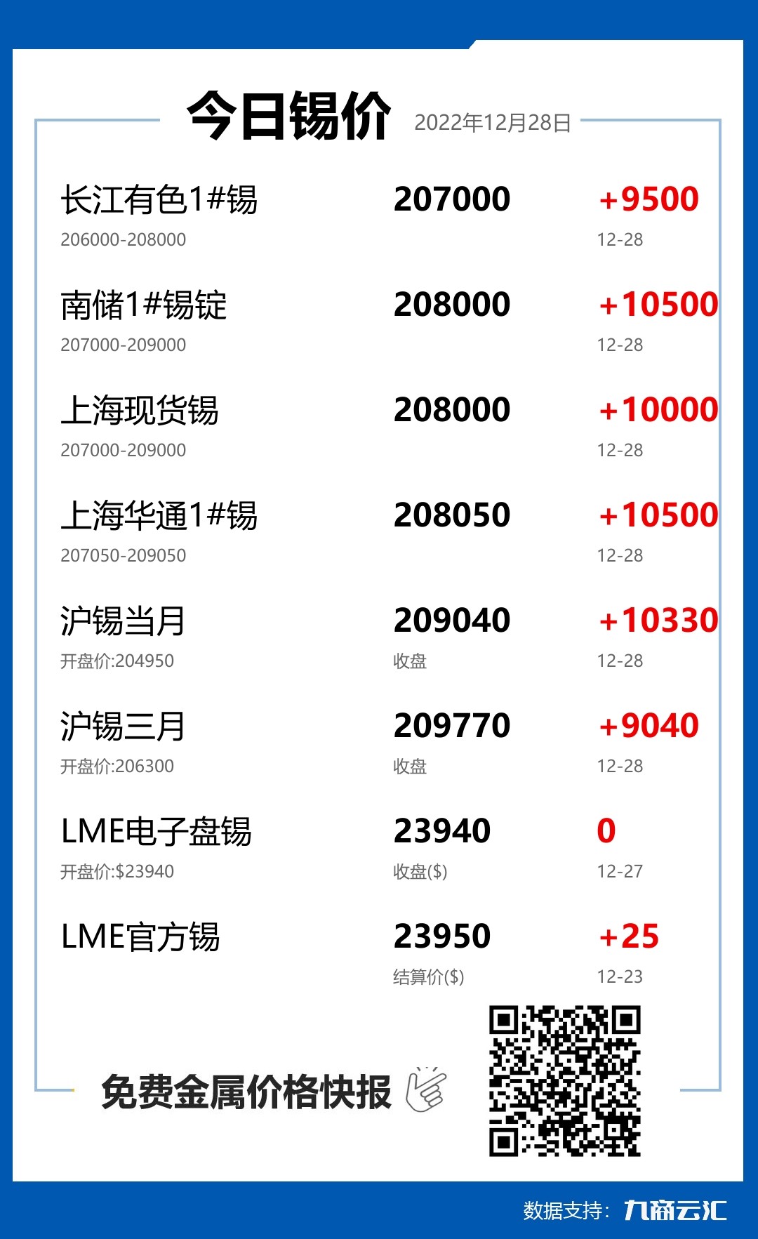 2022年12月28日云汇锡价行情:今日锡价大涨