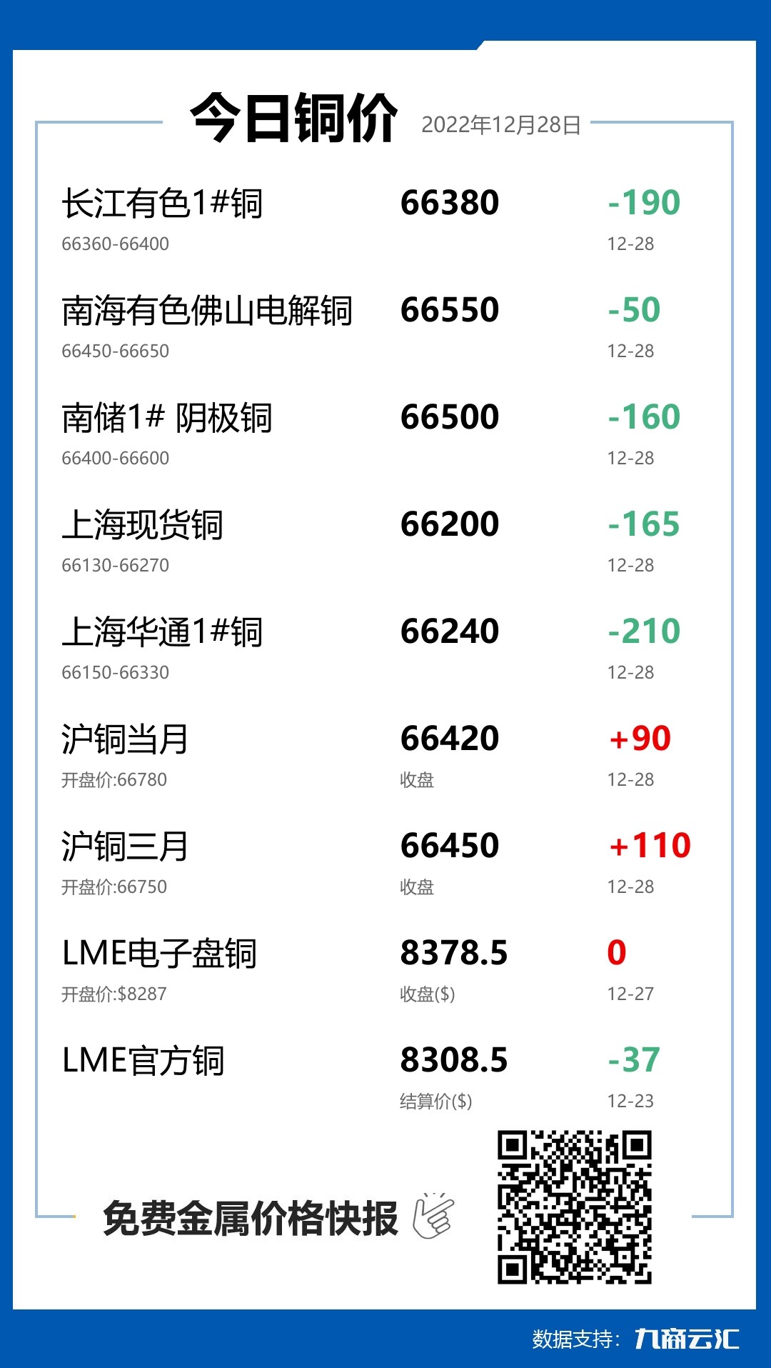 2022年12月28日云汇铜价行情:今日铜价下跌