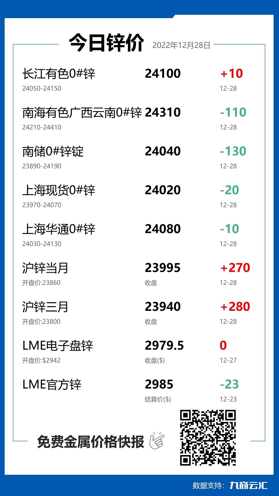 2022年12月28日云汇锌价行情:今日锌价下跌