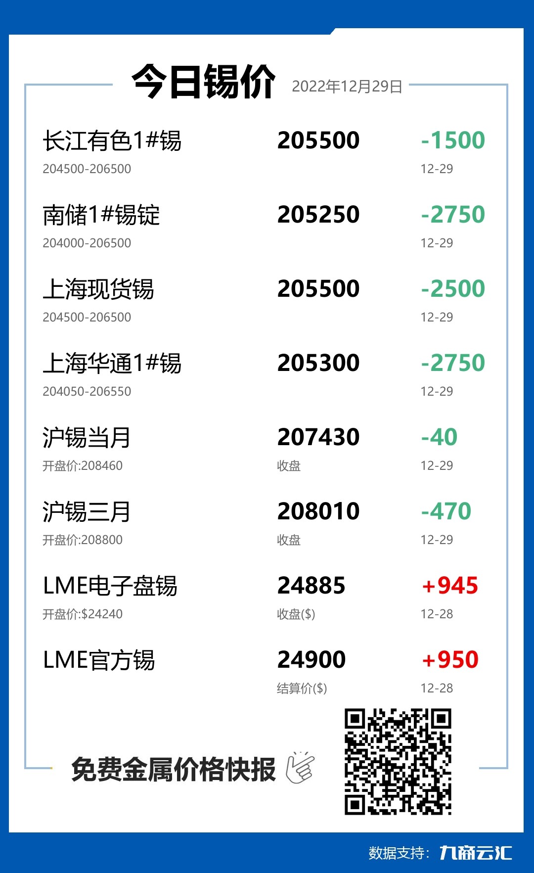 2022年12月29日云汇锡价行情:今日锡价大跌