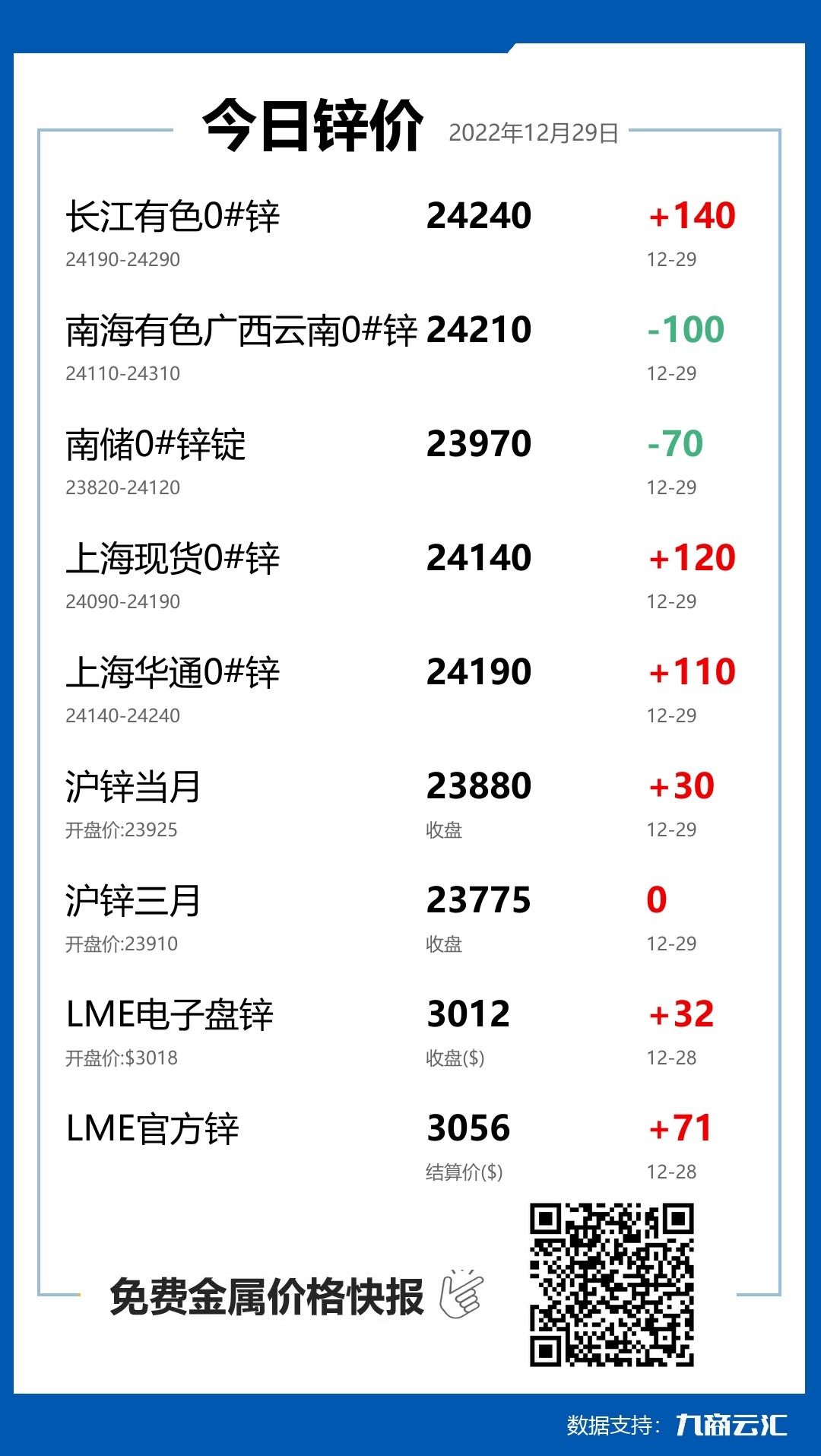 2022年12月29日雲匯鋅價行情:今日鋅價上漲