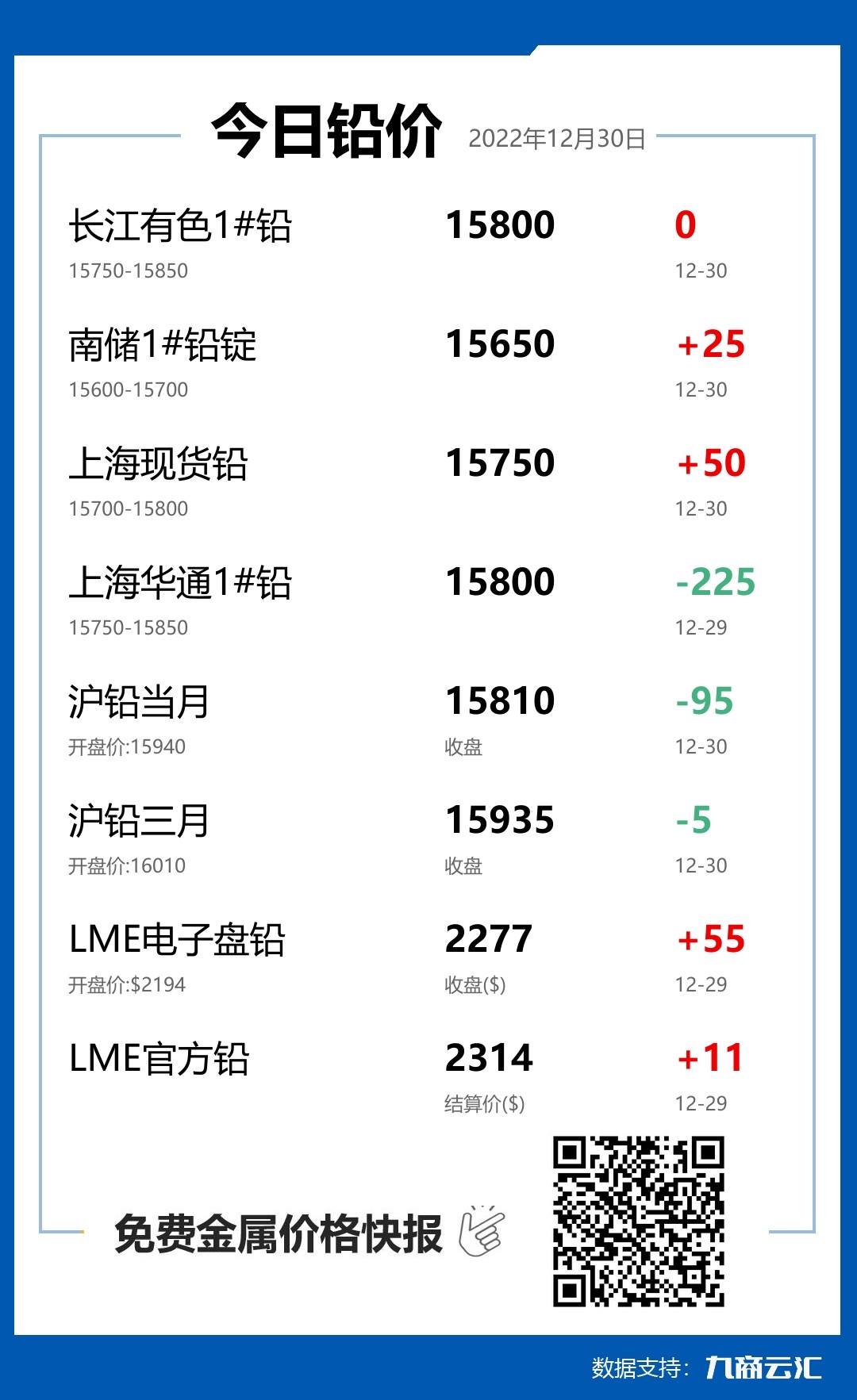 2022年12月30日云汇铅价行情:今日铅价上涨