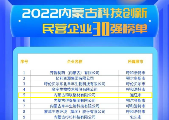 2022內蒙古科技創新民營企業30強榜單發布錦聯鋁材位列第5位
