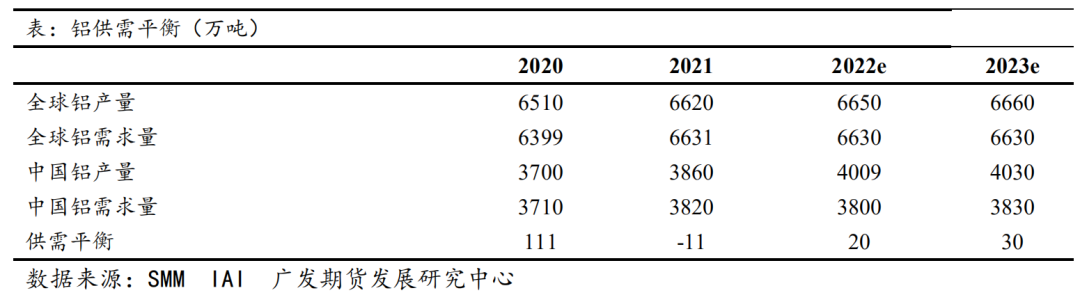 2023年广发期货铝年报：供需整体先紧后松，需求蓄势待发