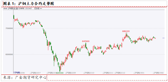 2023年1月广金期货铜月报：全球制造业萎缩 欧洲电价下跌