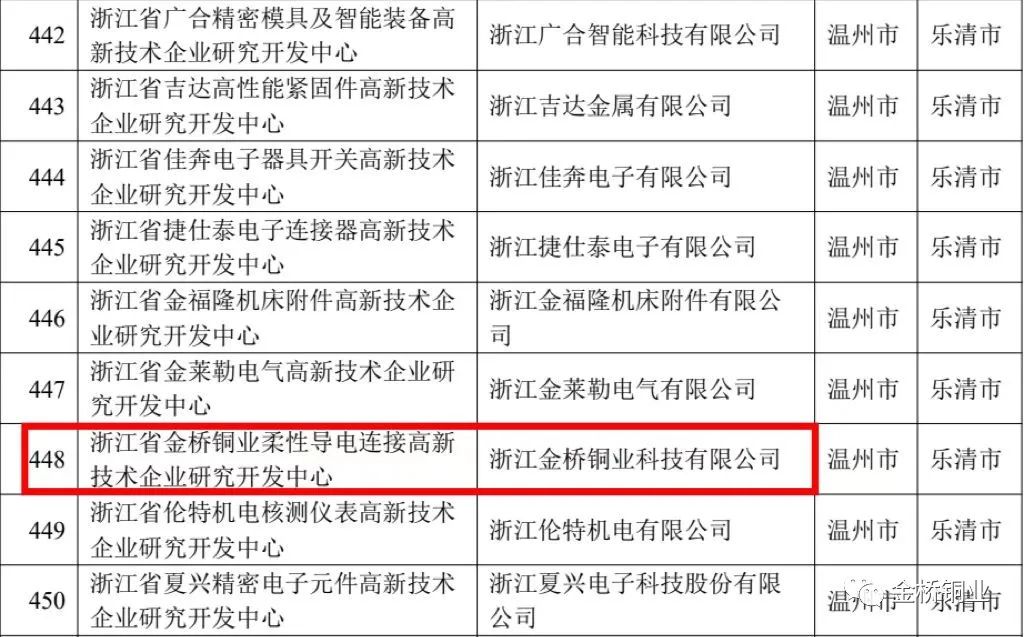 浙江金桥铜业荣获2022 年省高新技术企业研究开发中心企业称号