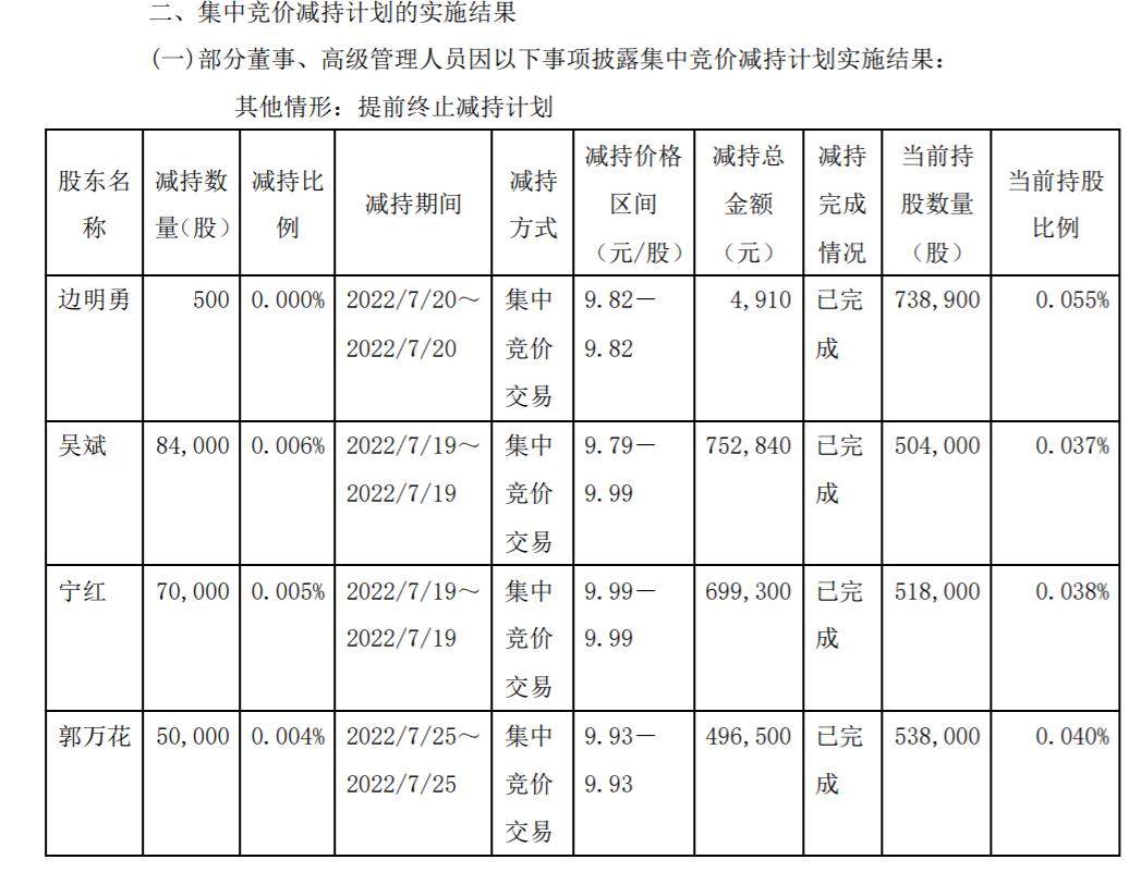 新疆众和5名高级管理人员合计减持25.65万股 套现247.7万 22年前三季度公司净利12.53亿