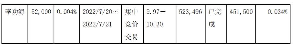 新疆众和5名高级管理人员合计减持25.65万股 套现247.7万 22年前三季度公司净利12.53亿