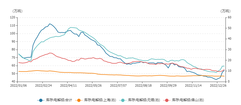 神華期貨：庫存開始累庫 鋁價低位震蕩