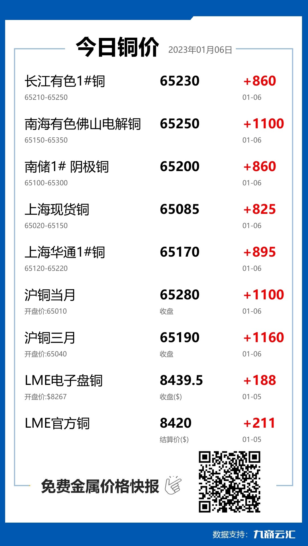 2023年01月06日云汇铜价行情:今日铜价大涨