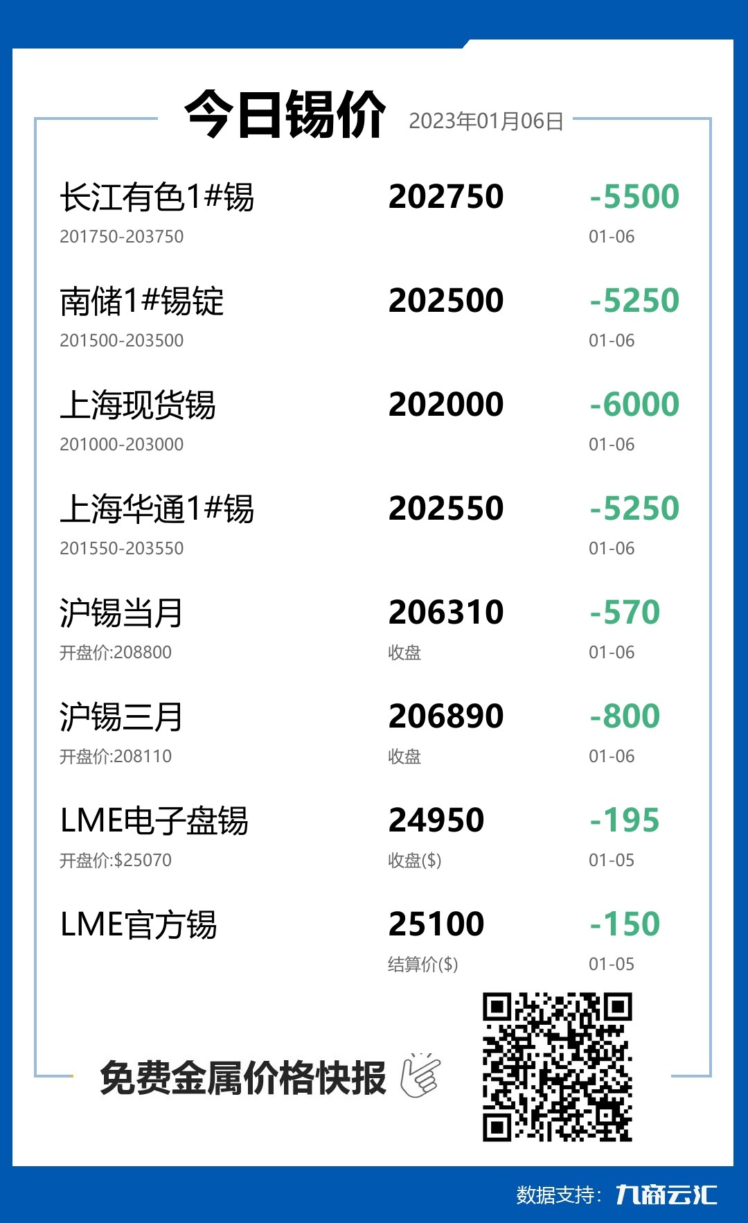 2023年01月06日雲匯錫價行情:今日錫價大跌