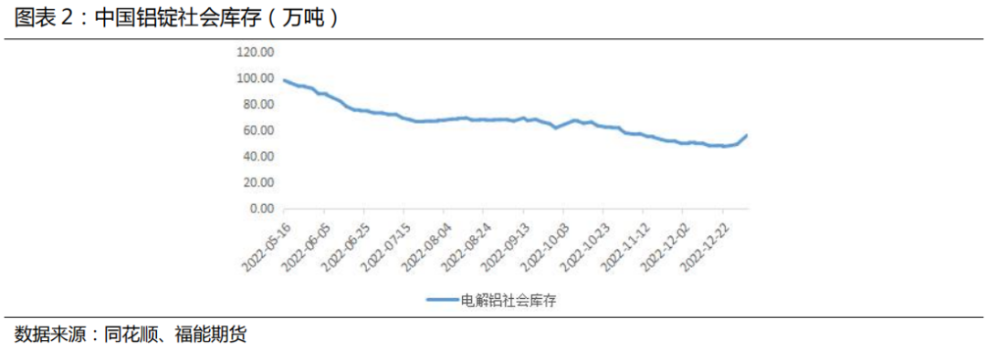 福能期貨：庫存累積明顯，短期鋁價偏弱運行