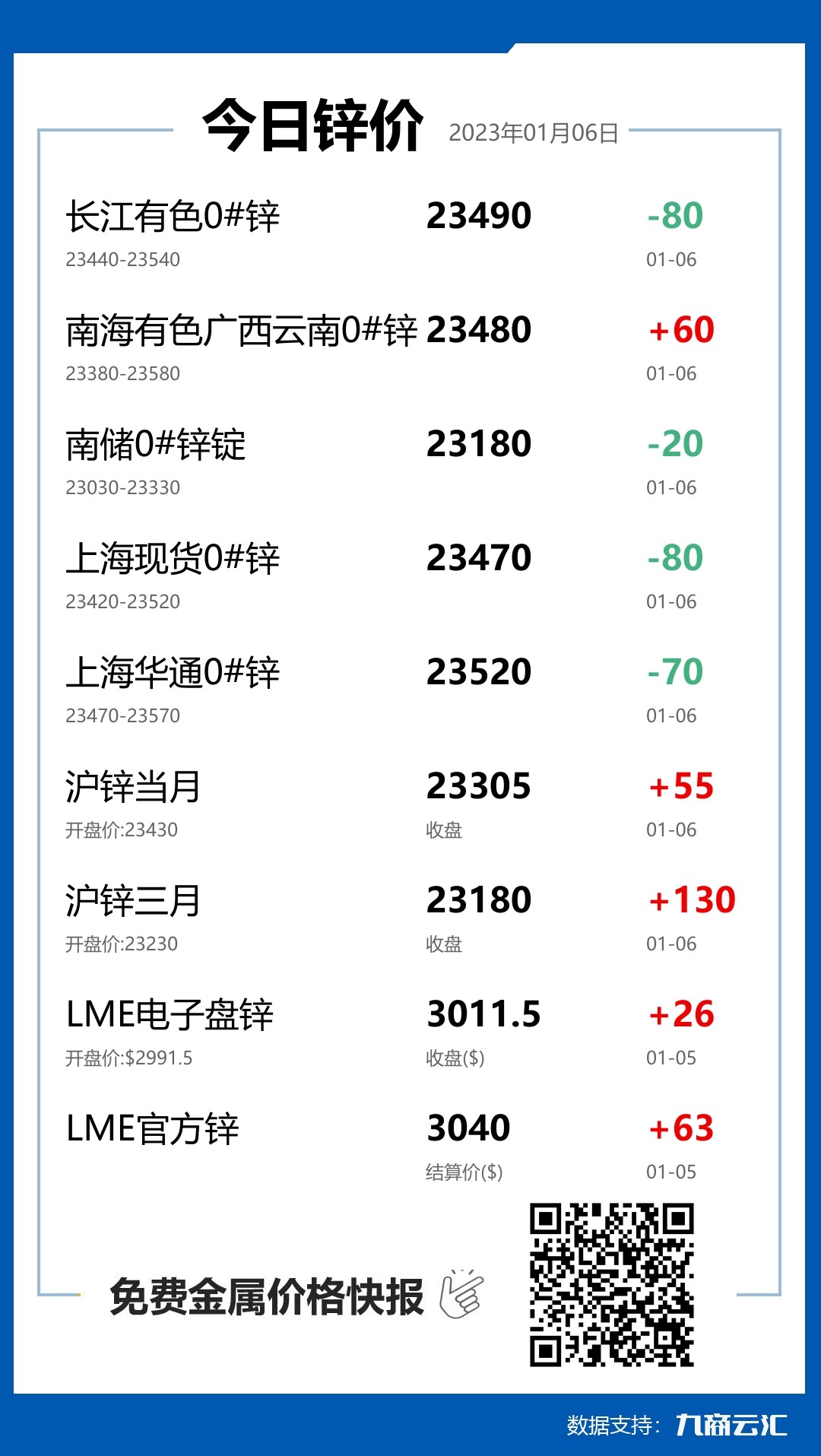 2023年01月06日雲匯鋅價行情:今日鋅價下跌