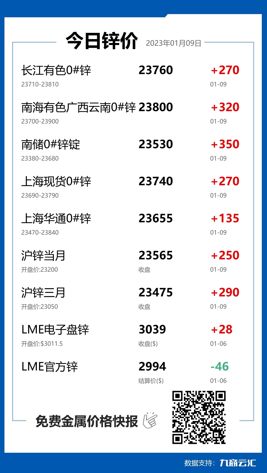 2023年01月09日云汇锌价行情:今日锌价大涨