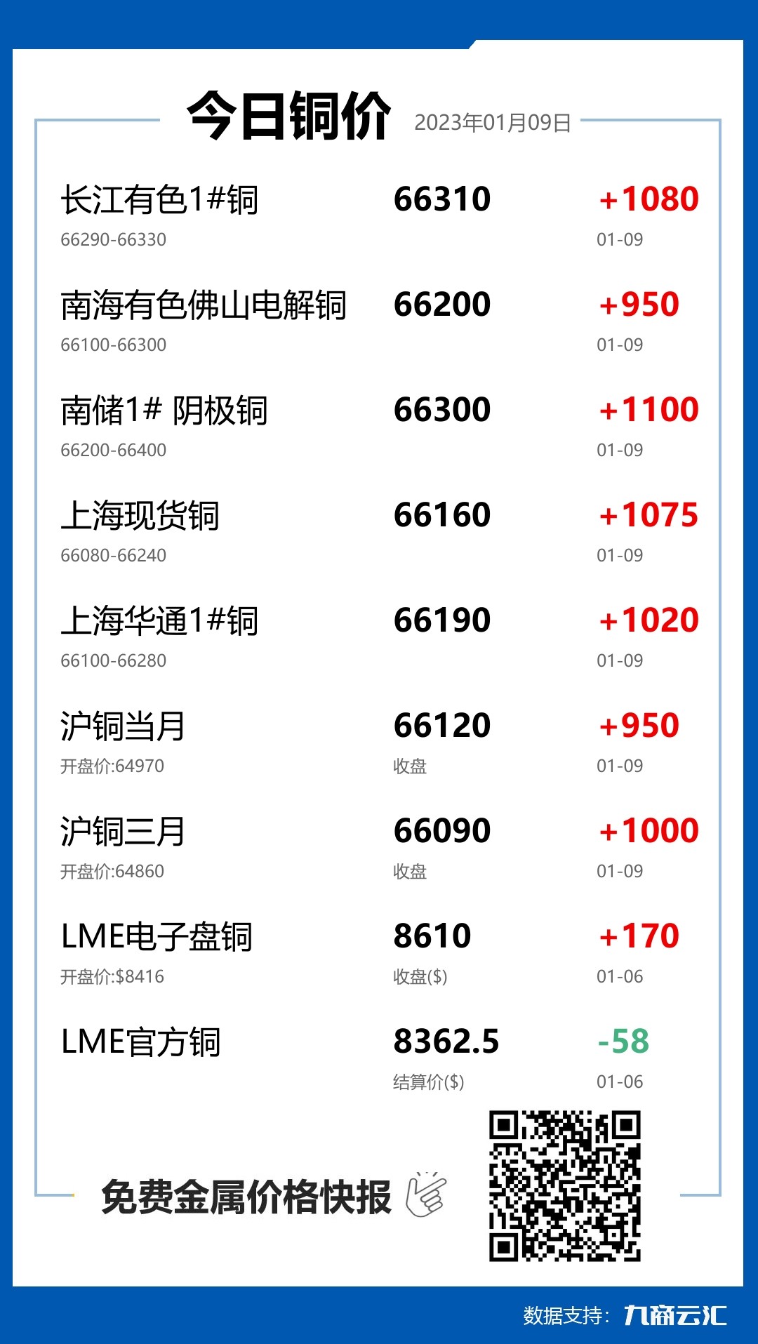 2023年01月09日云汇铜价行情:今日铜价大涨